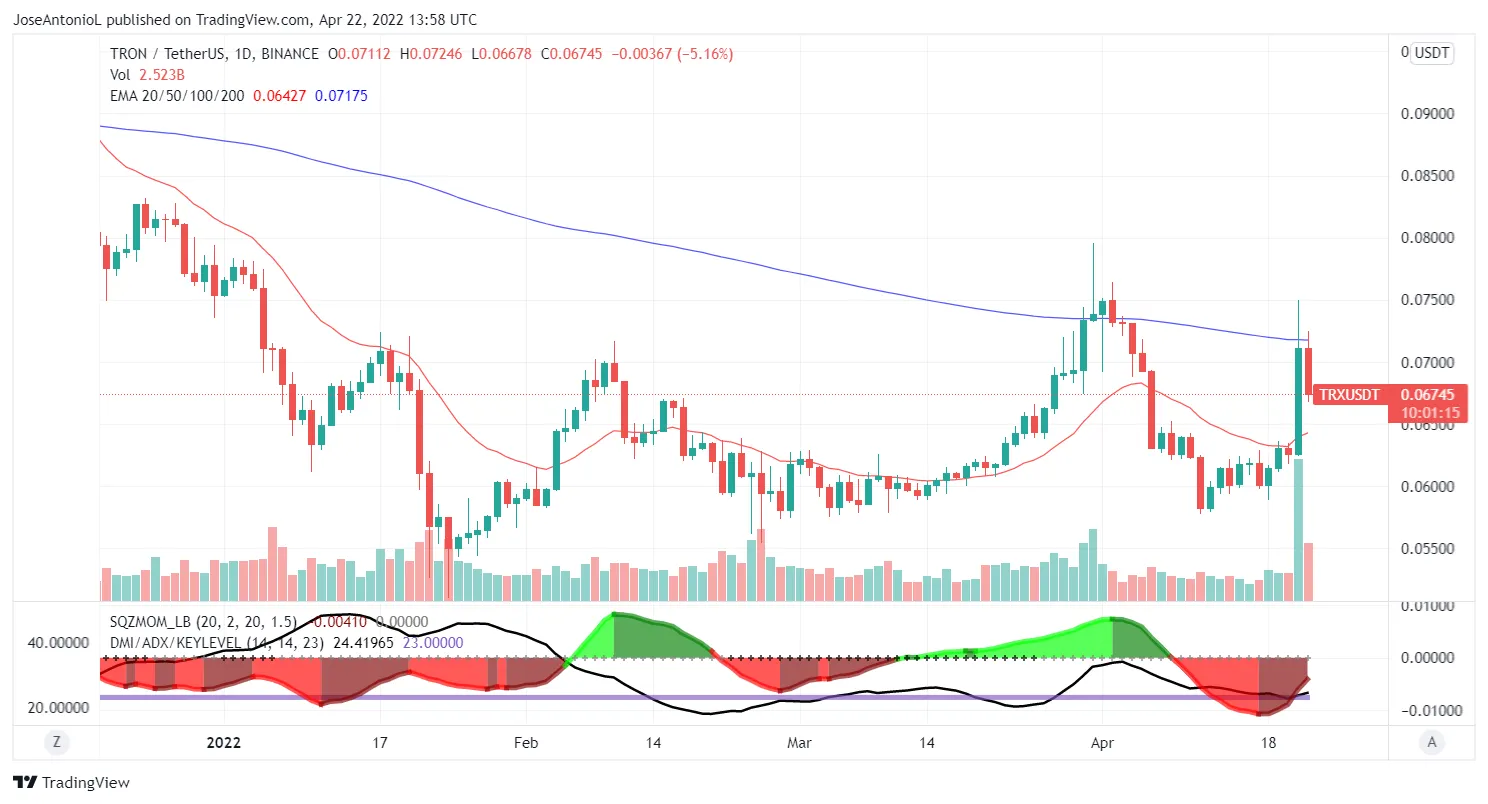 Evolución del precio de TRX de Tron. Imagen: Tradingview