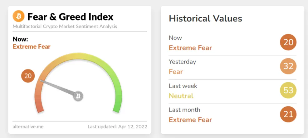 Indice de Miedo y Avaricia de Bitcoin al 12 de Abril de 2022 a las 22:45 UTC. Imagen: Alternative.me