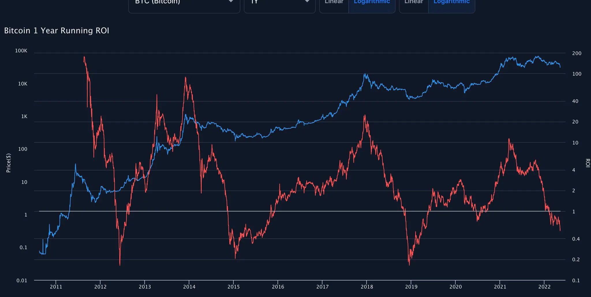 Gráfico que muestra el ROI de Bitcoin en un año desde su creación