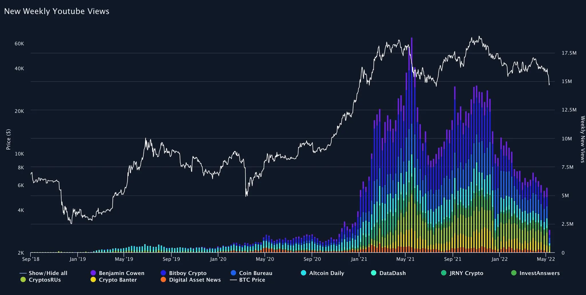 Gráfico que muestra el descenso de las visualizaciones de los canales de criptomonedas en Youtube desde principios de 2022