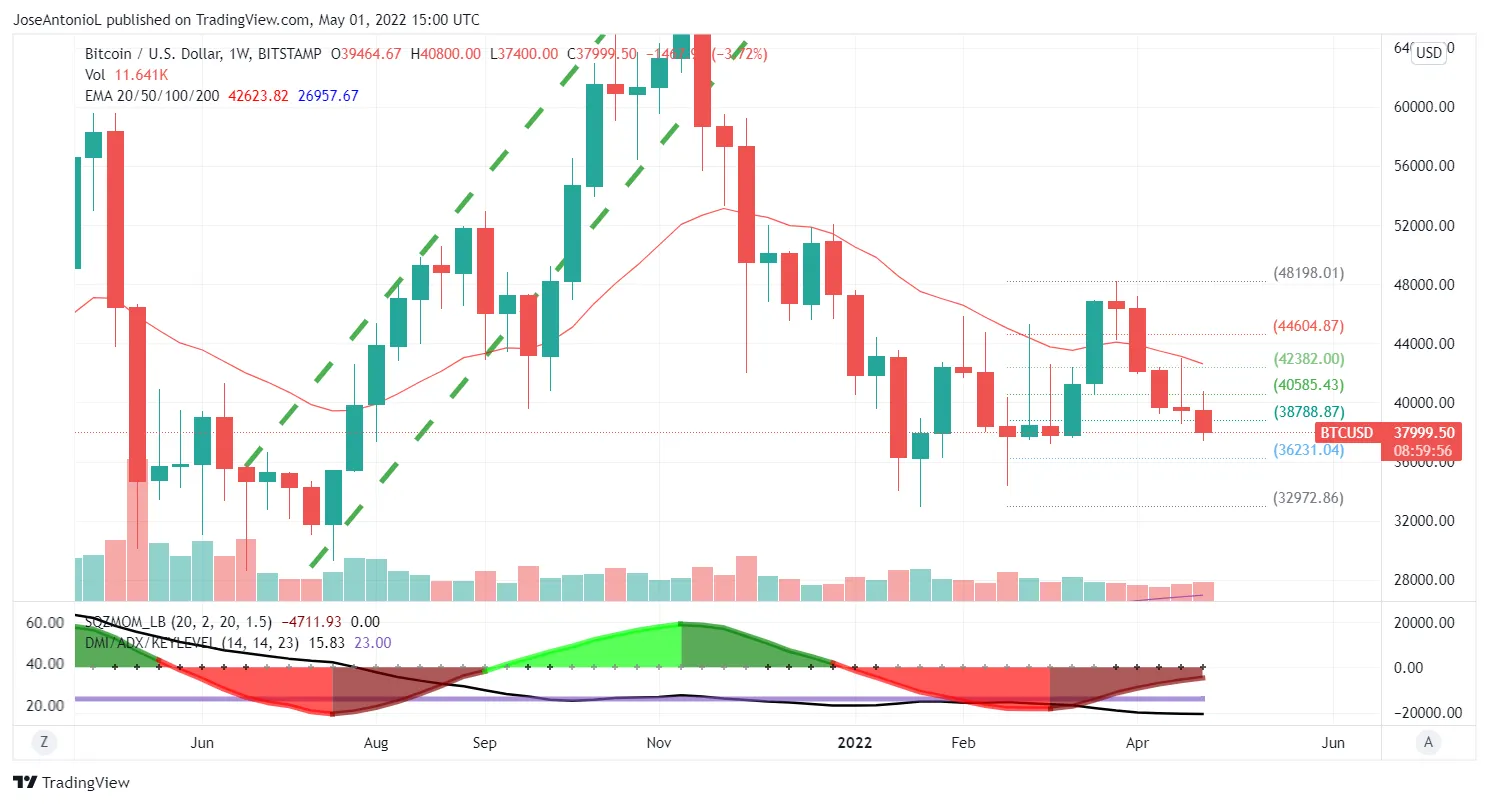 Precios de Bitcoin. Imagen: Tradingview