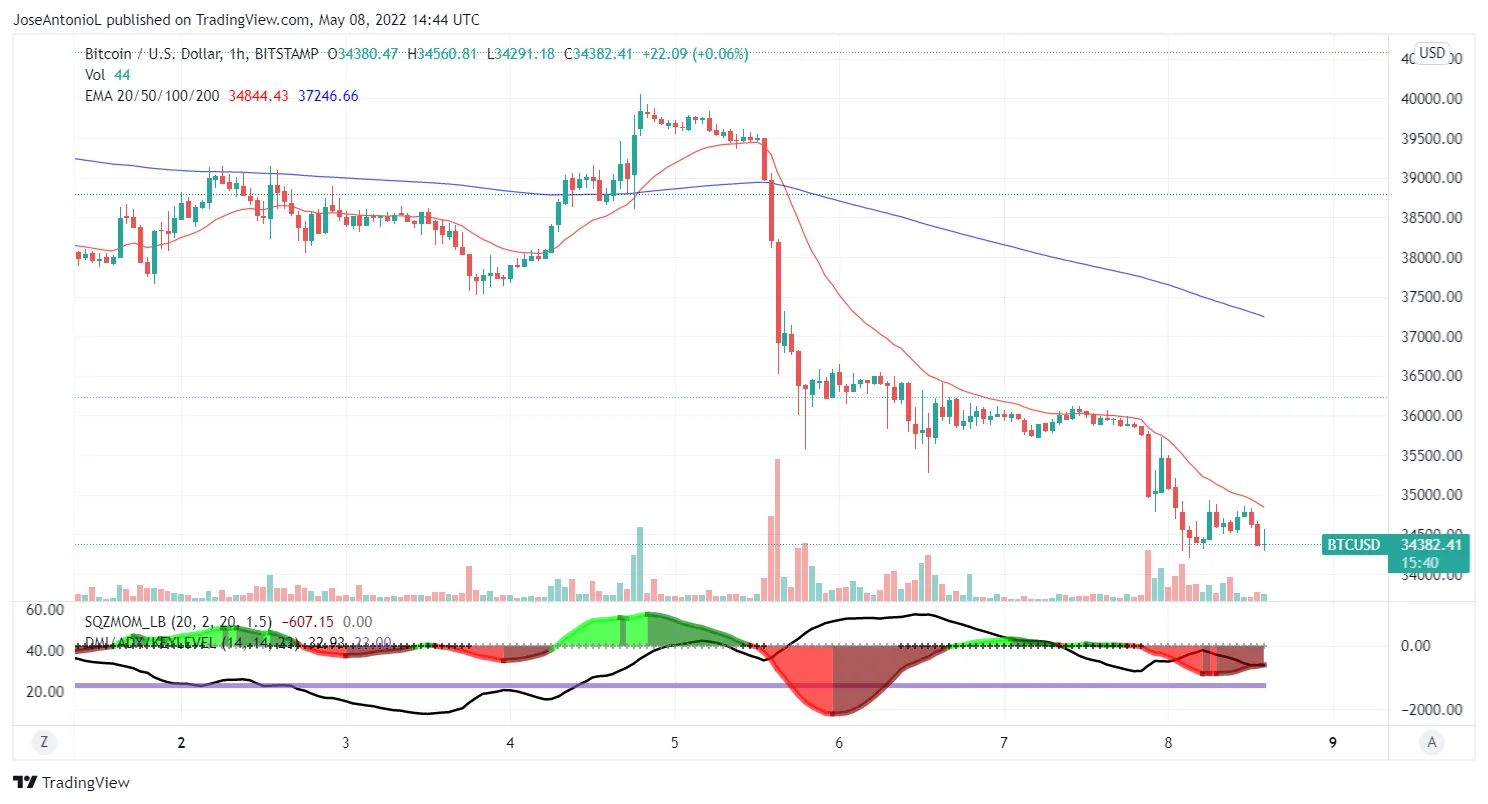 Percio del Bitcoin en Velas a 1 Hora. Imagen: Tradingview