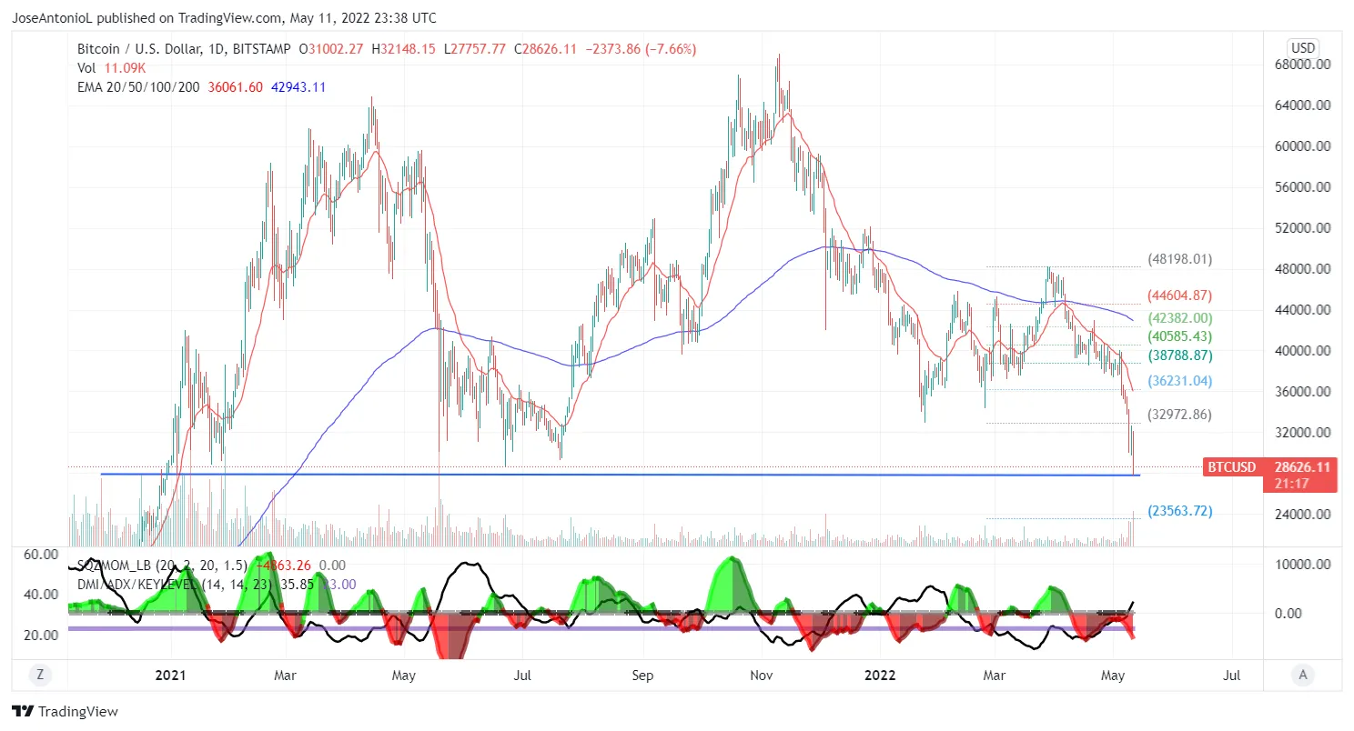 Evolución del precio de Bitcoin (BTC). Velas Diarias. Imagen: Tradingview