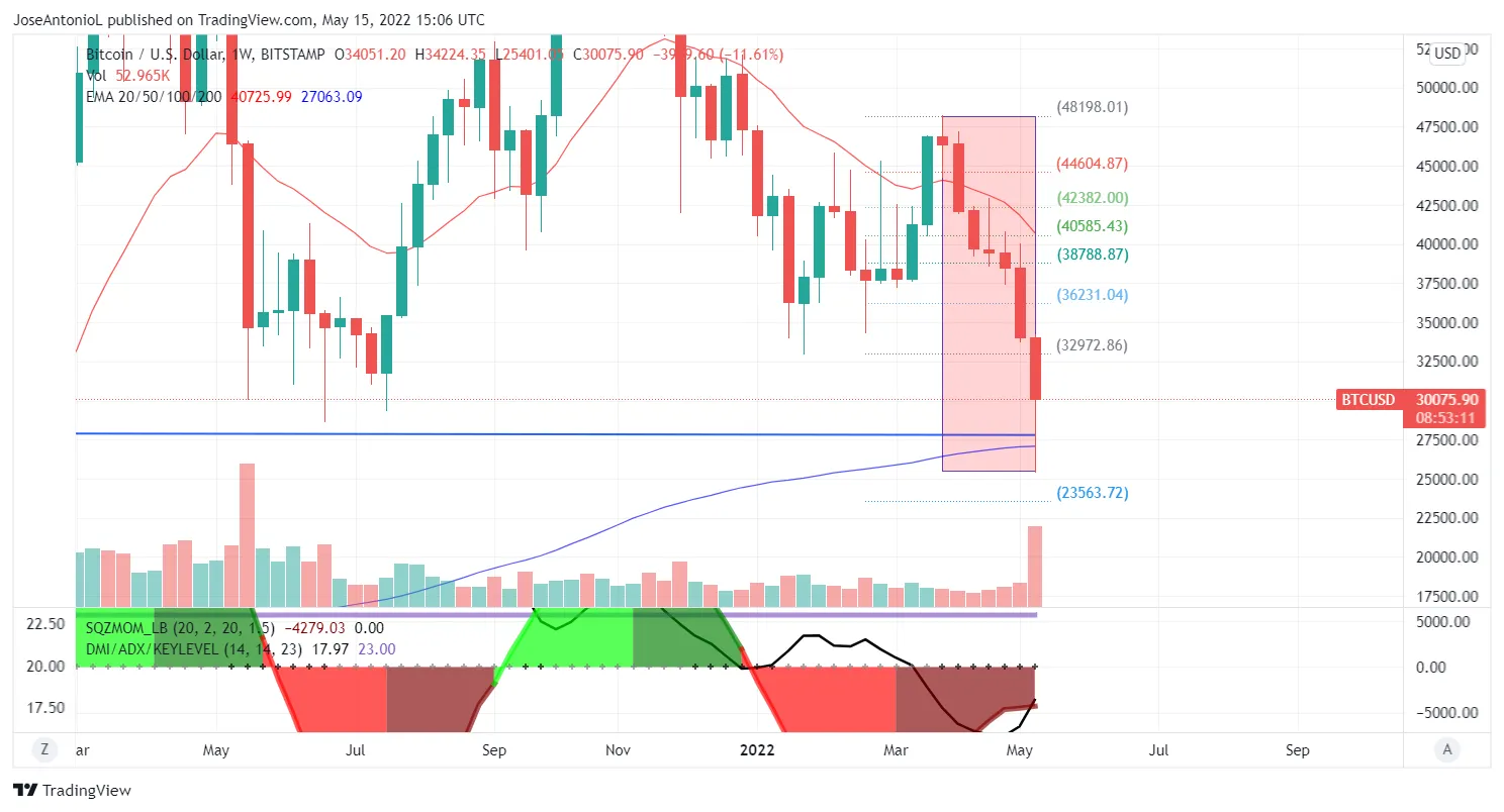 Evolución de precios de Bitcoin durante las últimas 7 semanas de de 2022. Imagen: Tradingview