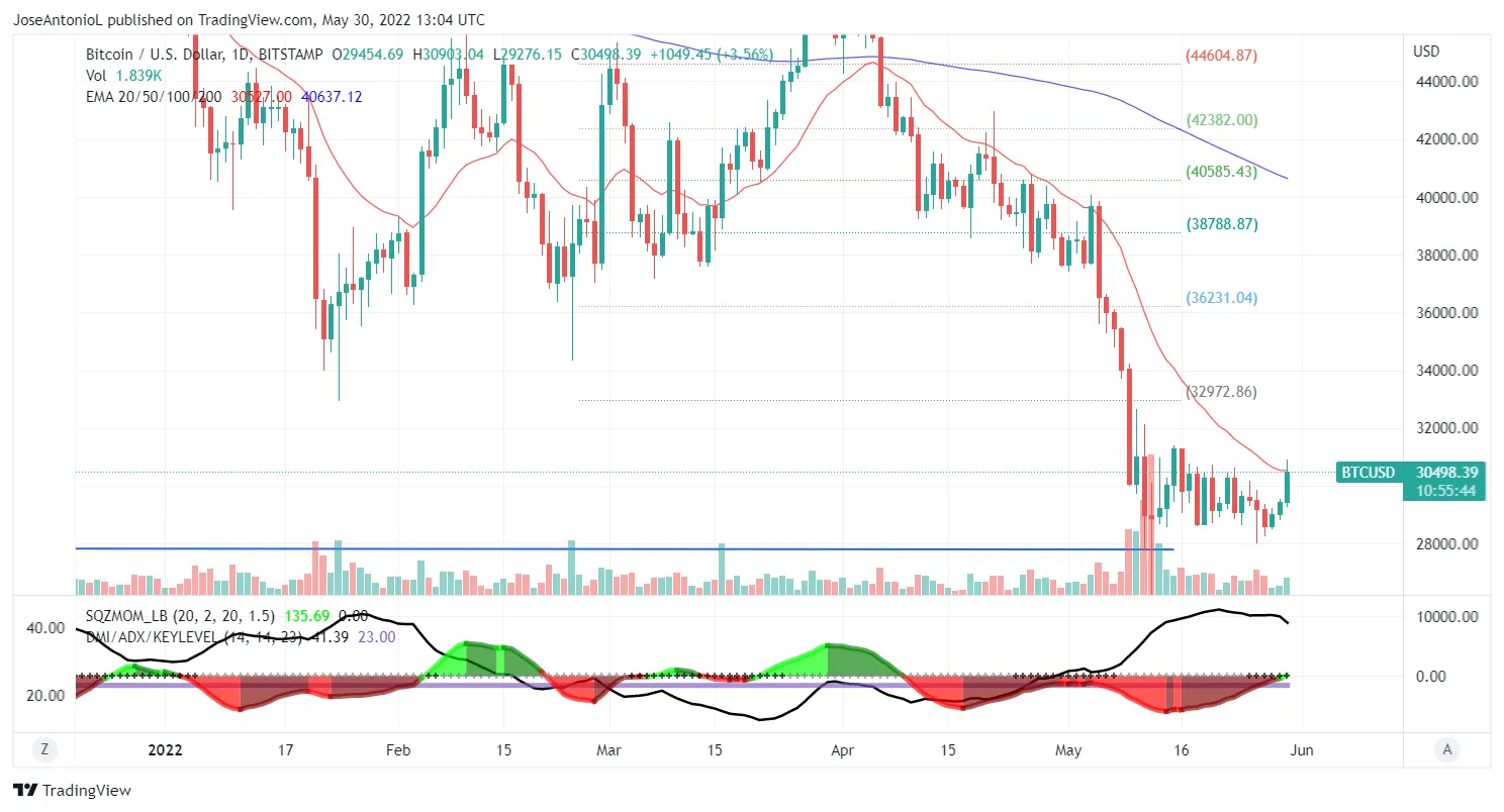Precio de bitcoin. Velas Diarias. Imagen: Tradingview