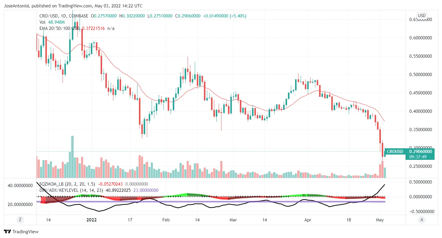 CRO USD. Imagen: Tradingview