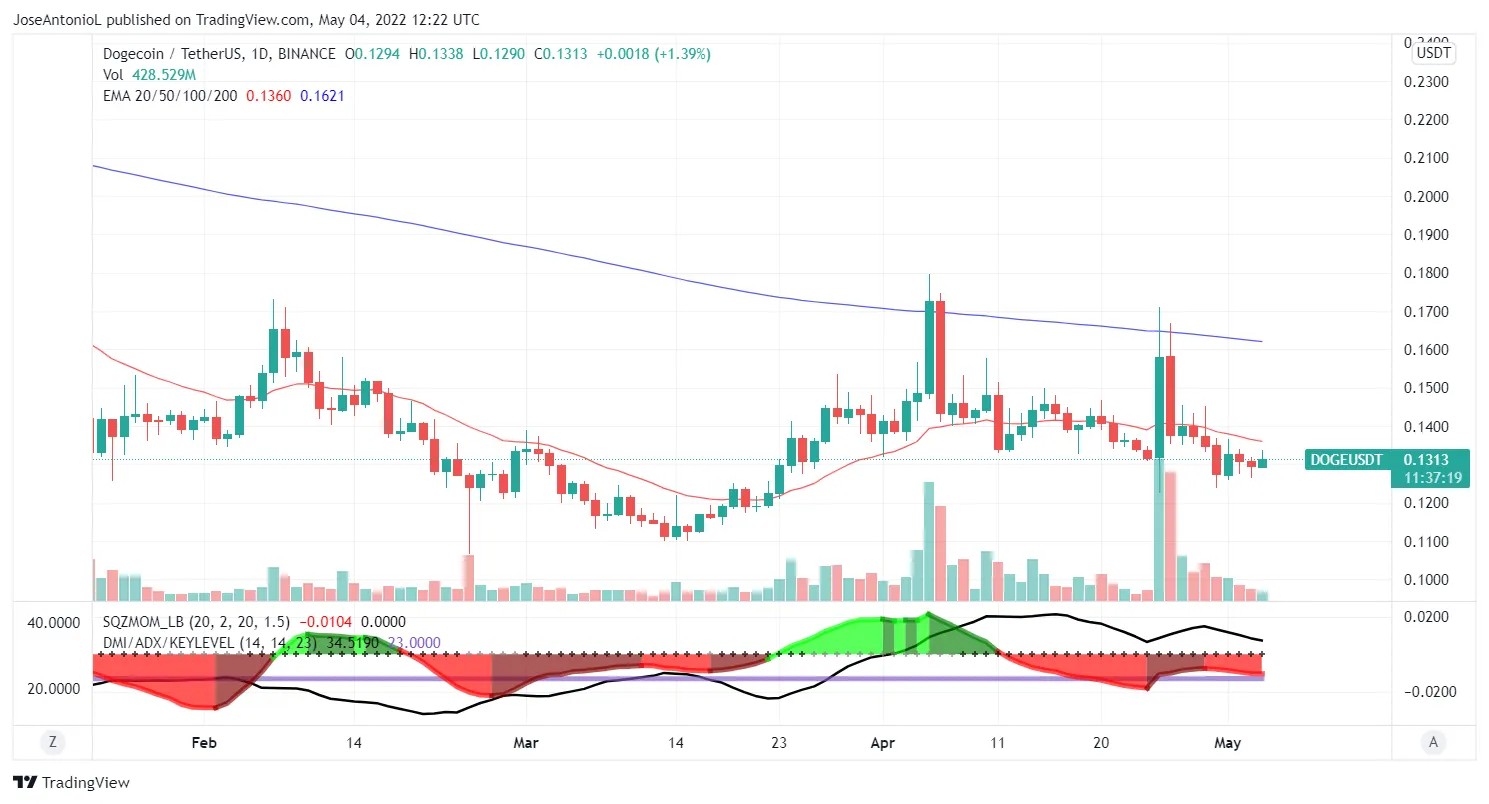 Precio de Dogecoin en velas diarias. Imagen: Tradingview