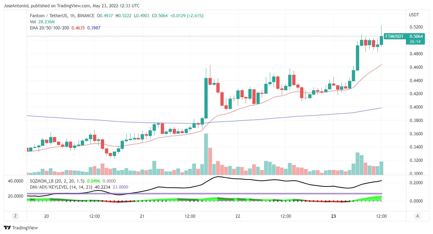 Precio de Fantom (FTM). Imagen: Tradingview