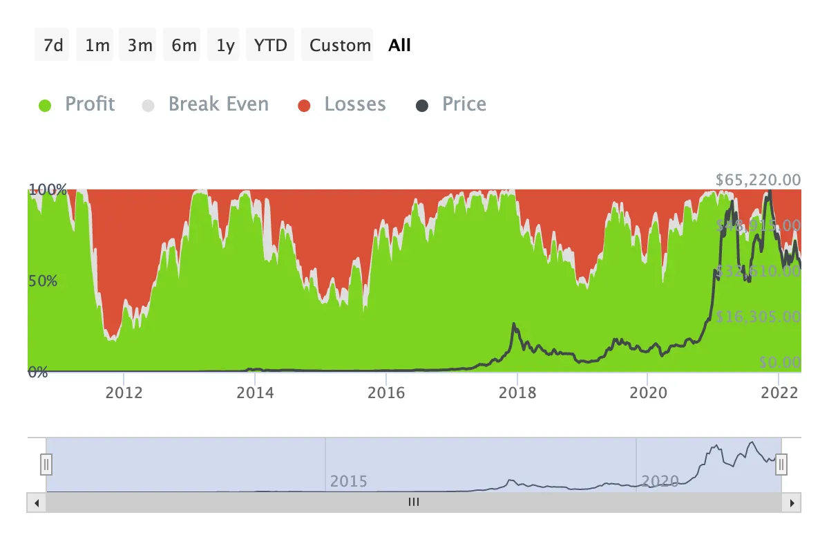 Bitcoin In/Out of the Money Chart