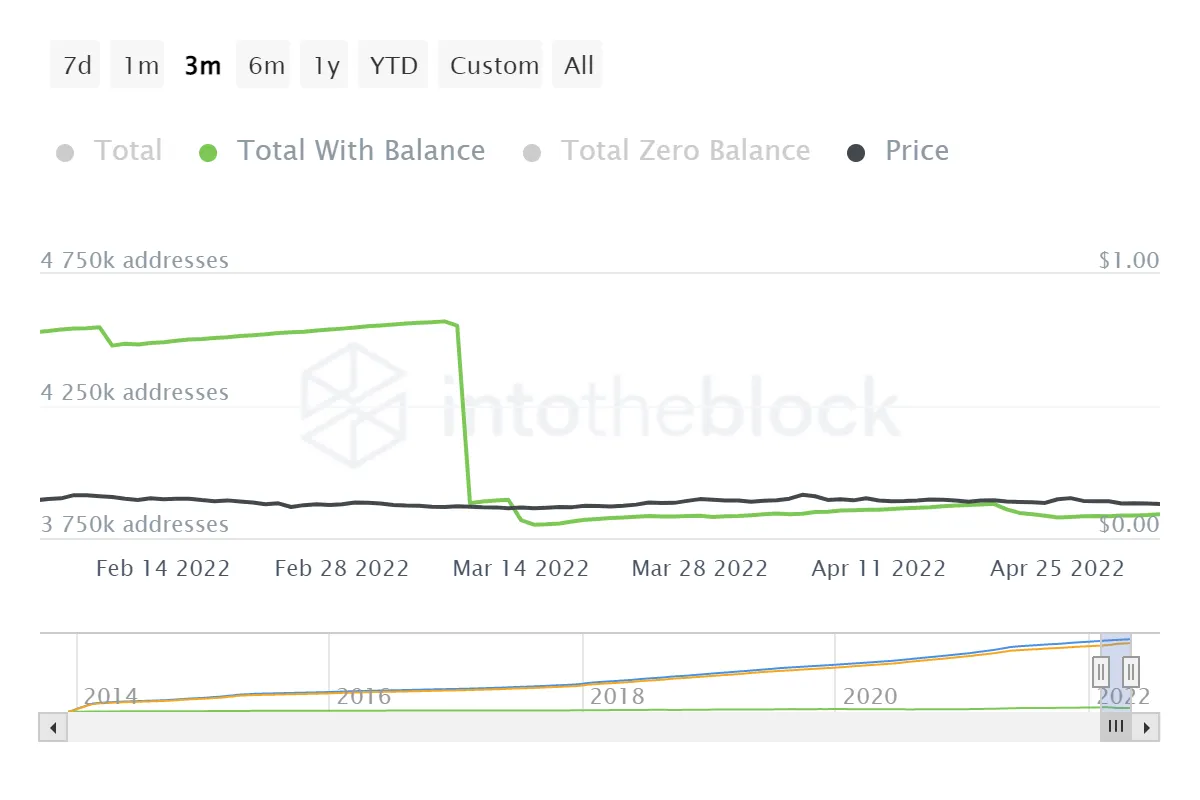 Direcciones totales de DOGE con saldo (verde) y precio de DOGE (negro). Fuente: IntoTheBlock.