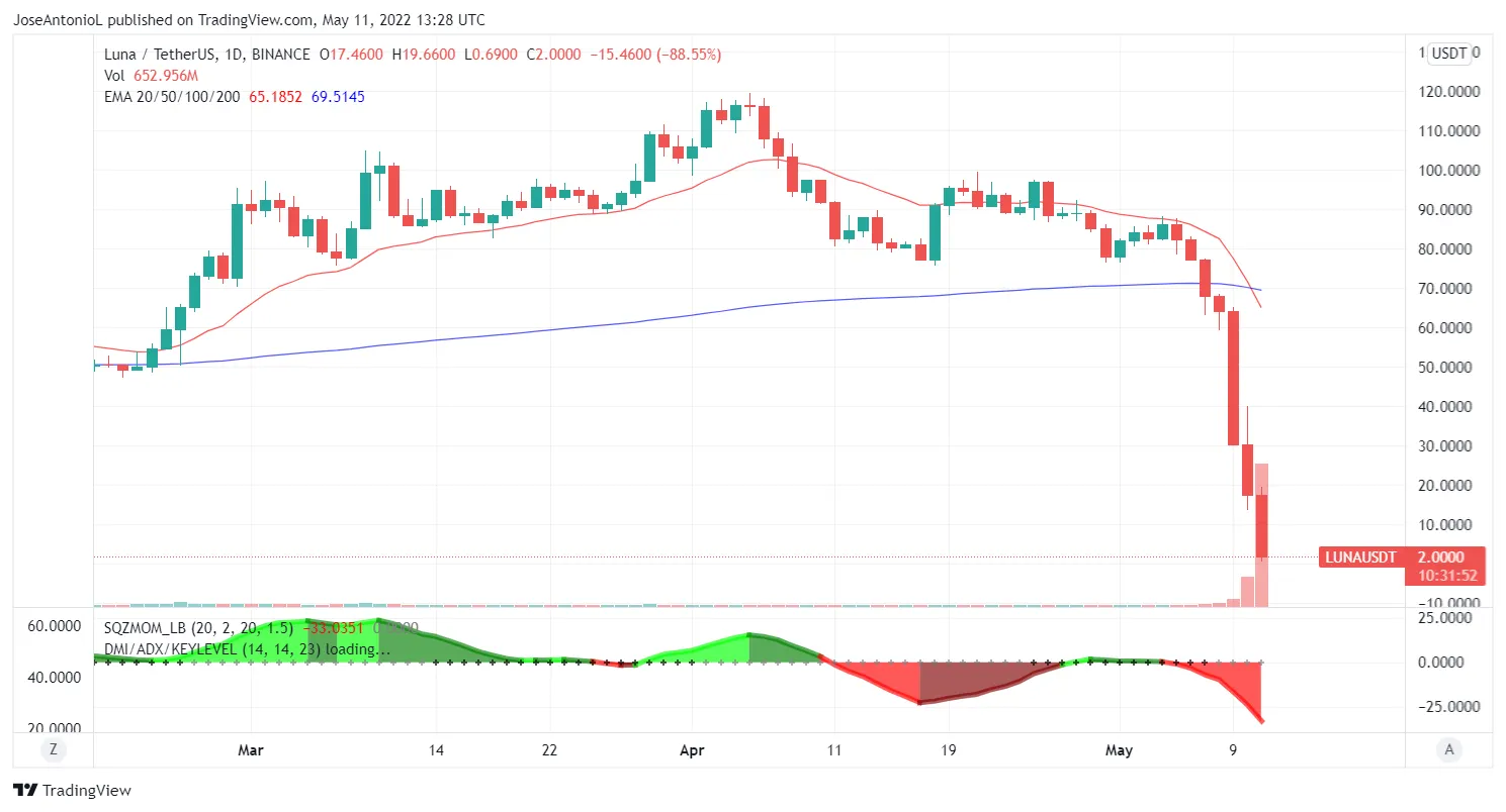 Evolución del precio de LUNA. Velas Diarias. Imagen: Tradingview