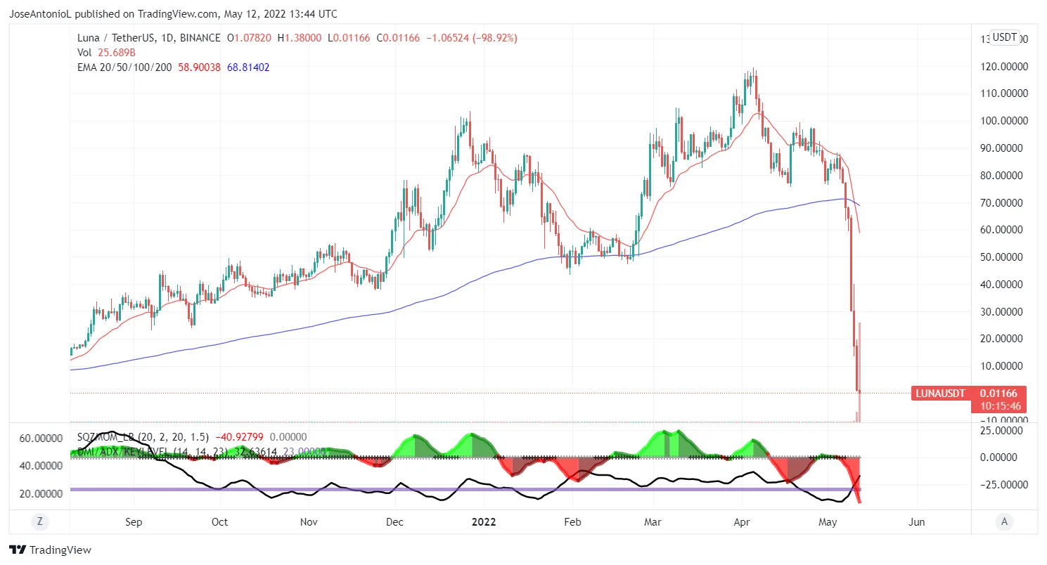 Evolución del precio de LUNA. Velas diarias. Imagen: Tradingview