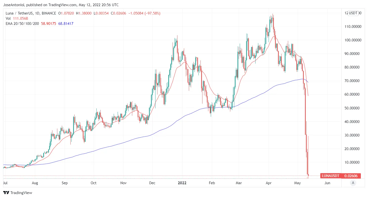 Precio de Luna en Binance. Velas Diarias. Imagen: Tradingview