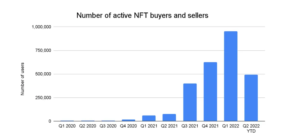 Los datos de Chainalysis muestran un aumento de los operadores de NFT. Imagen: Chainalysis