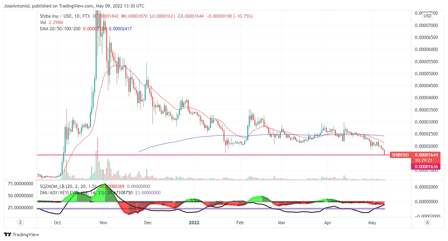 Precios de Shiba Inu. Imagen: Tradingview