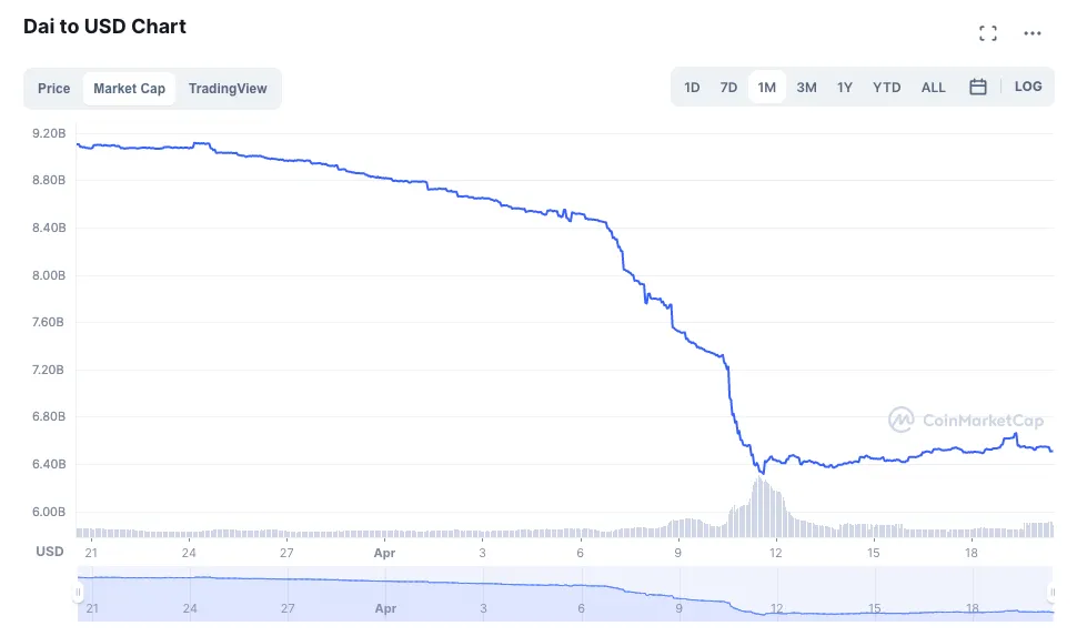 La capitalización de mercado de DAI en el último mes. (vía CoinMarketCap)