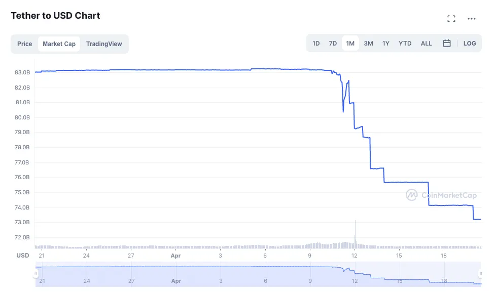 Capitalización de mercado de USDT durante el último mes. (vía CoinMarketCap)