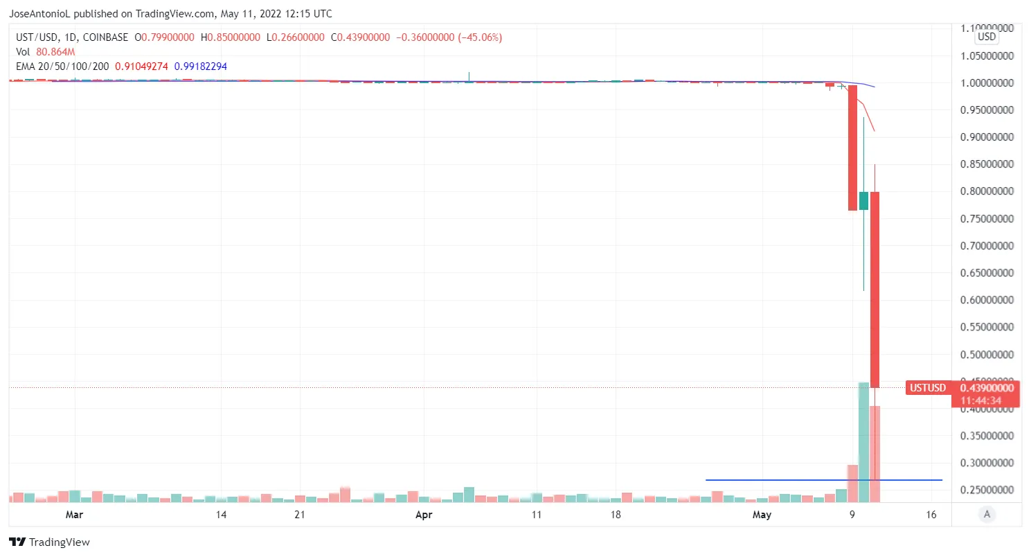 Precio de UST. Velas a 1 Hora. Imagen: Tradingview