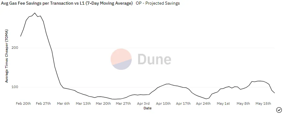 Ahorro medio de gas por transacción en Optimism en comparación con Ethereum. Fuente: Dune Analytics.