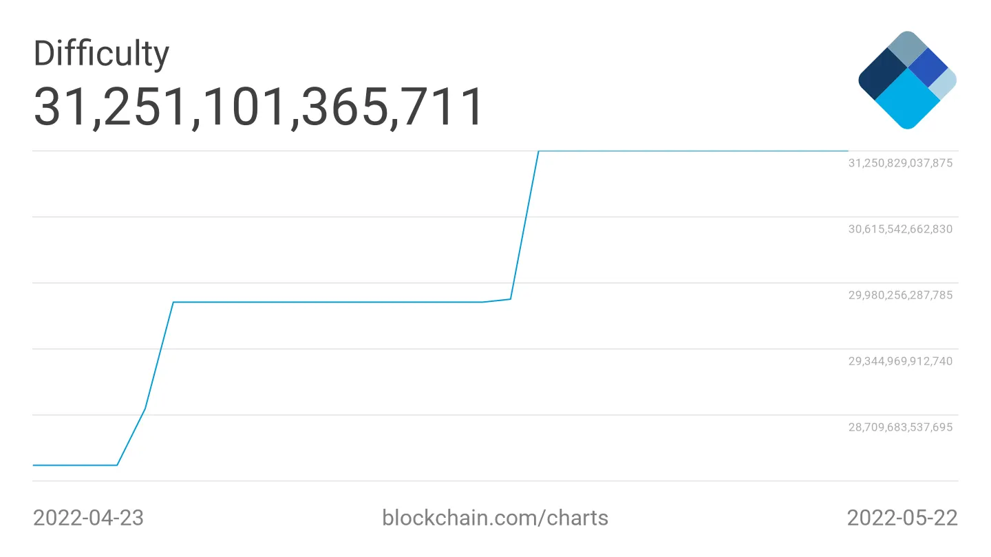 La dificultad de la minería de Bitcoin mide lo difícil que es minar Bitcoin. Fuente: Blockchain.com.