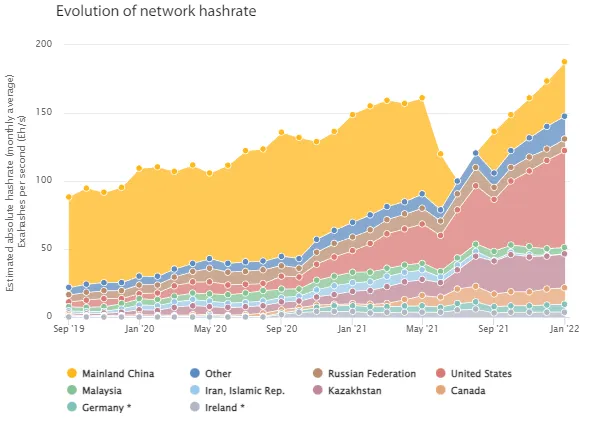 A multi-colored graph of various countries and their hashrate.