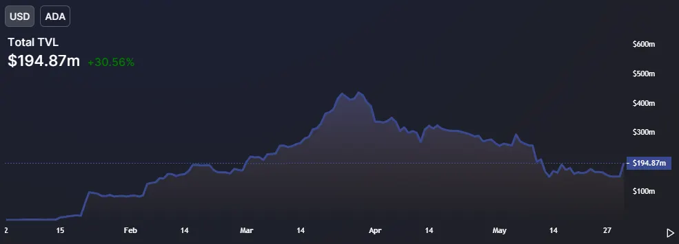 Gráfico que representa el TVL en Cardano. Fuente: DefiLlama.