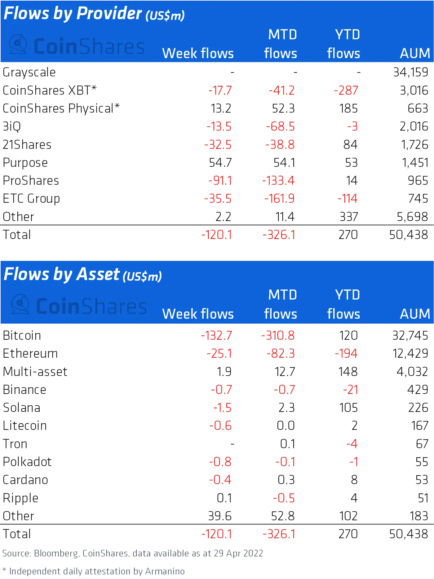 Entradas y salidas de varios fondos de criptomonedas que sigue CoinShares. Fuente: CoinShares.