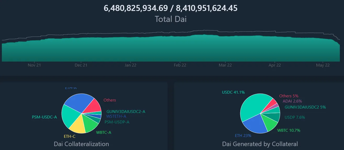 A dashboard showing DAI and Maker health.