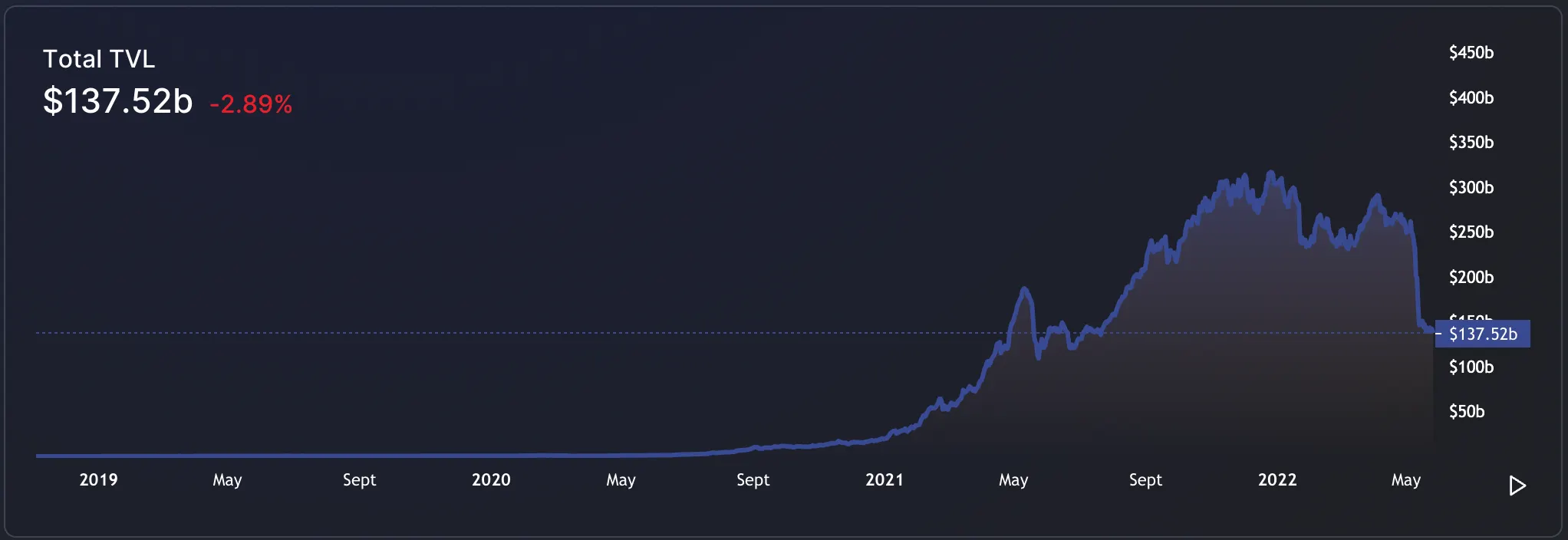 Total value locked across all DeFi protocols. Source: DefiLlama