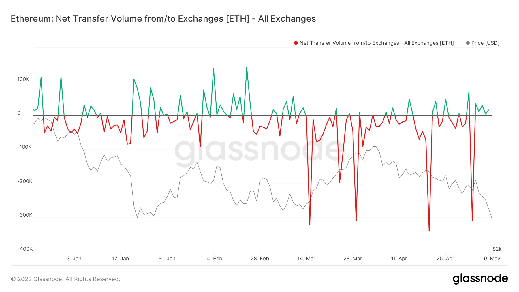 Flujos netos en los intercambios para Ethereum desde el 22 de diciembre de 2021 hasta la actualidad. Fuente: Glassnode. 