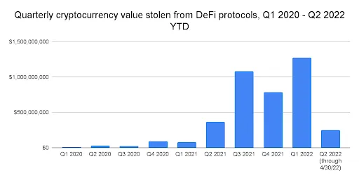 quarterly-crypto-value-stolen-from-defi-chart