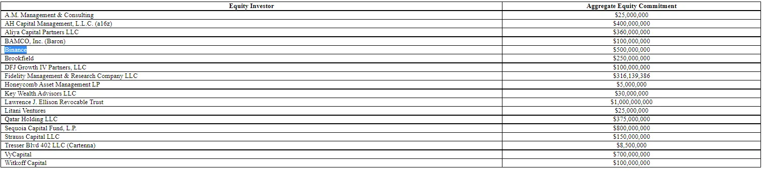 Lista de inversores de capital que respaldan la oferta de Musk por Twitter. Binance aparece resaltado. Fuente: SEC. 