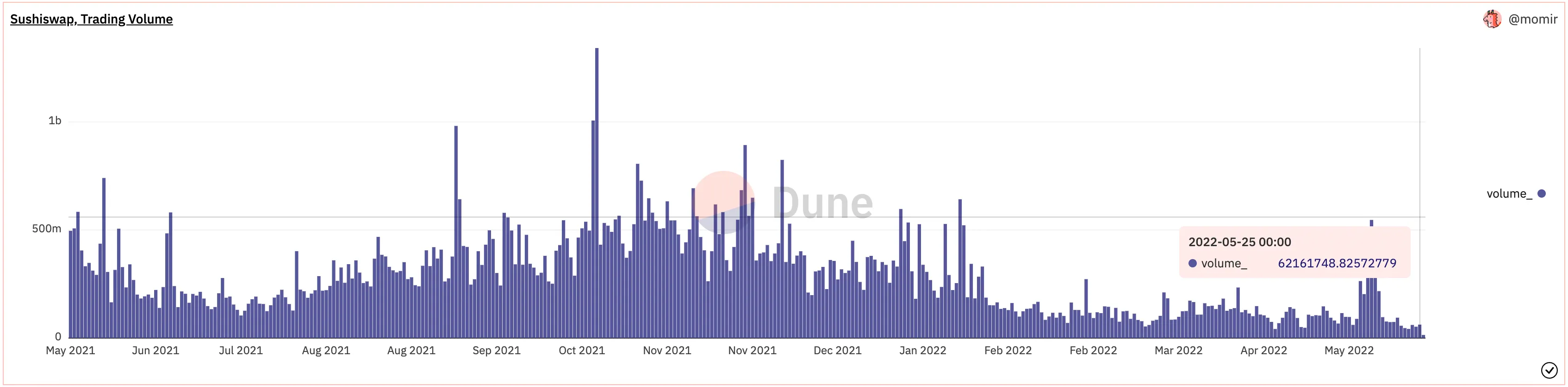 Volumen de negociación de Sushiswap. Fuente: Dune Analytics