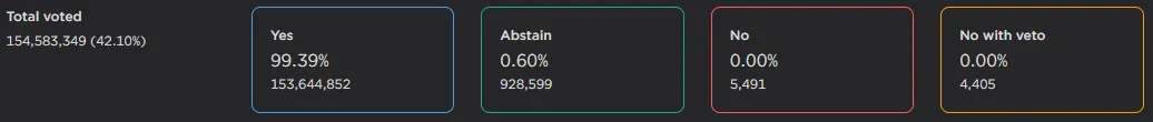 Voting results for a crypto governance proposal. 