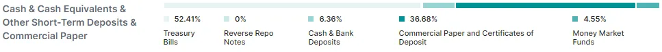 A table showing what Tether's cash equivalents are made up of. 