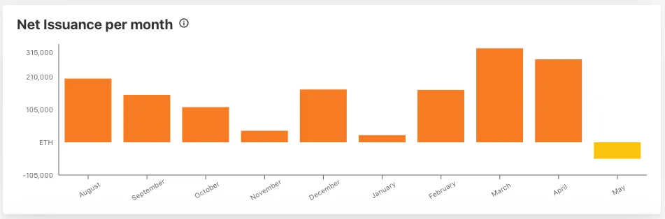 eth-net-issuance-chart-watch-the-burn