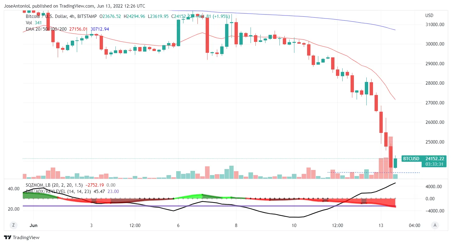 Evolución de precios de Bitcoin. Velas 4 horas. Imagen: Tradingview