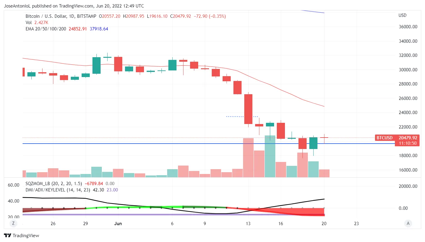 Precio de Bitcoin. Velas a 24 Horas. Imagen: Tradingview