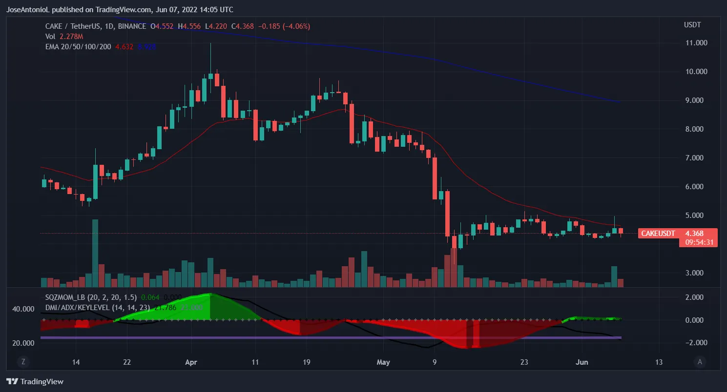 Precio de CAKE de PancakeSwap. Imagen: Tradingview