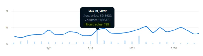 Image showing Cool Cats saw 199 sales on March 19, a larger spike compared to the rest of the month.