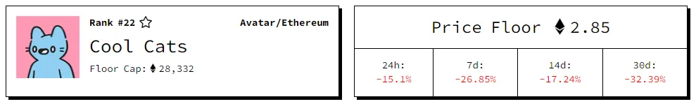 Screenshot showing Cool Cats price floor is currently around 2.85 Ethereum. Collection is down about 27%.