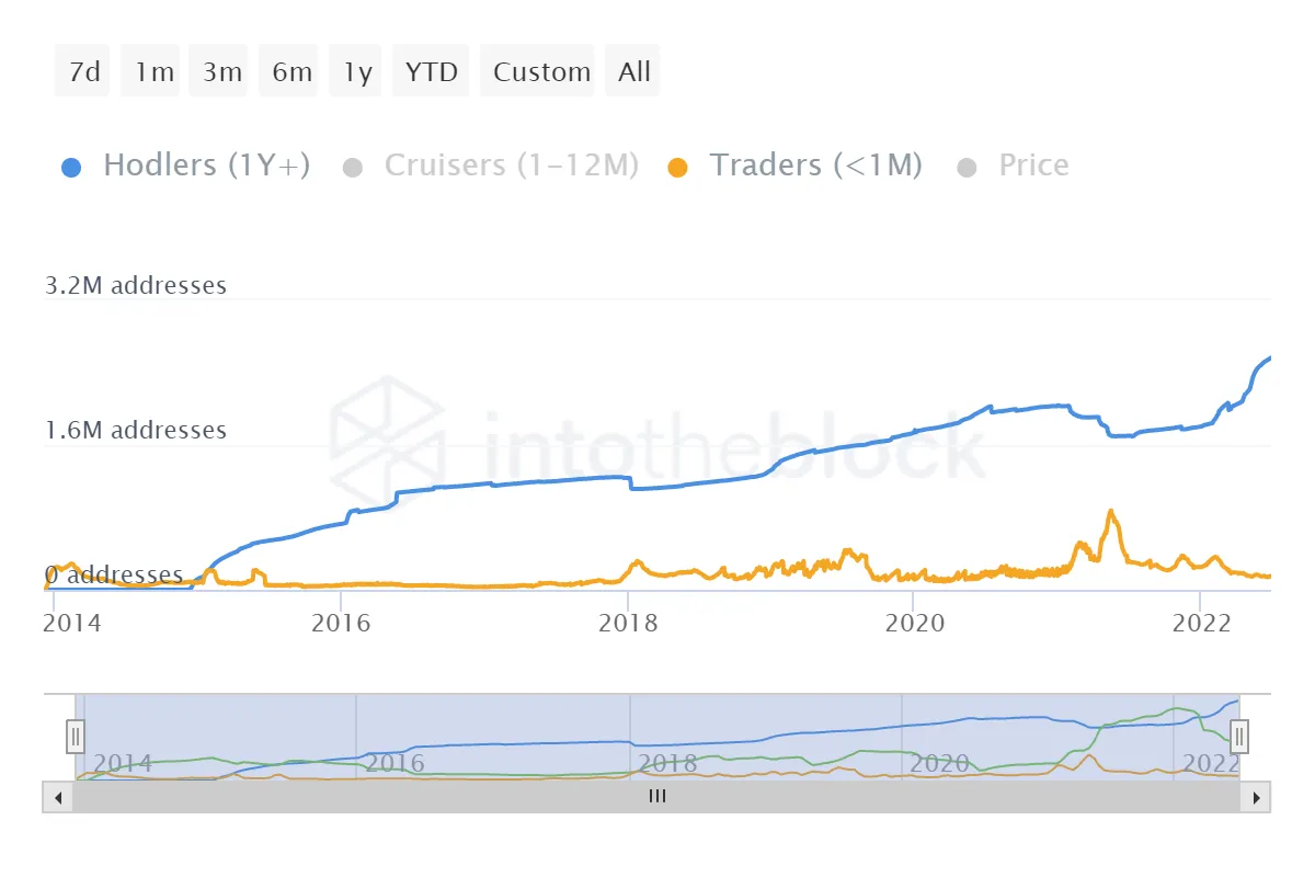 Direcciones de tenencia de Dogecoin. Fuente: IntoTheBlock.