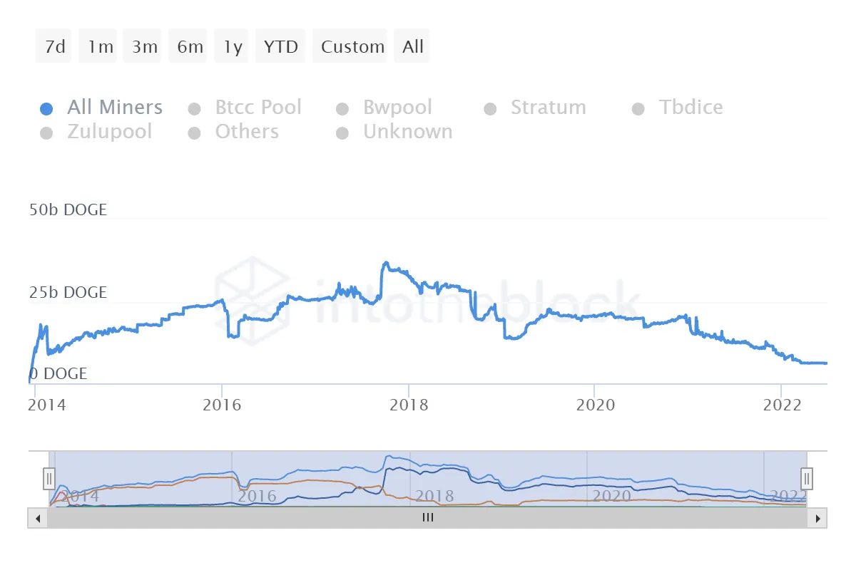 Reserva de mineros de Dogecoin. Fuente: IntoTheBlock.