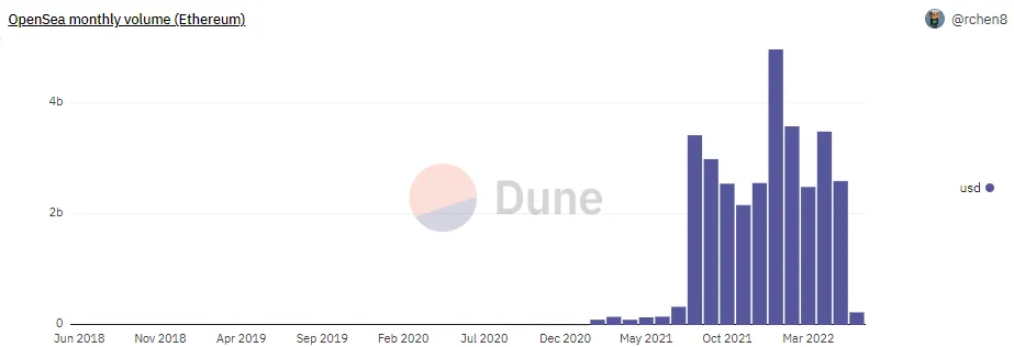 Dune chart showing OpenSea Ethereum volume traded peaked in January and is now at around November 2021 levels.