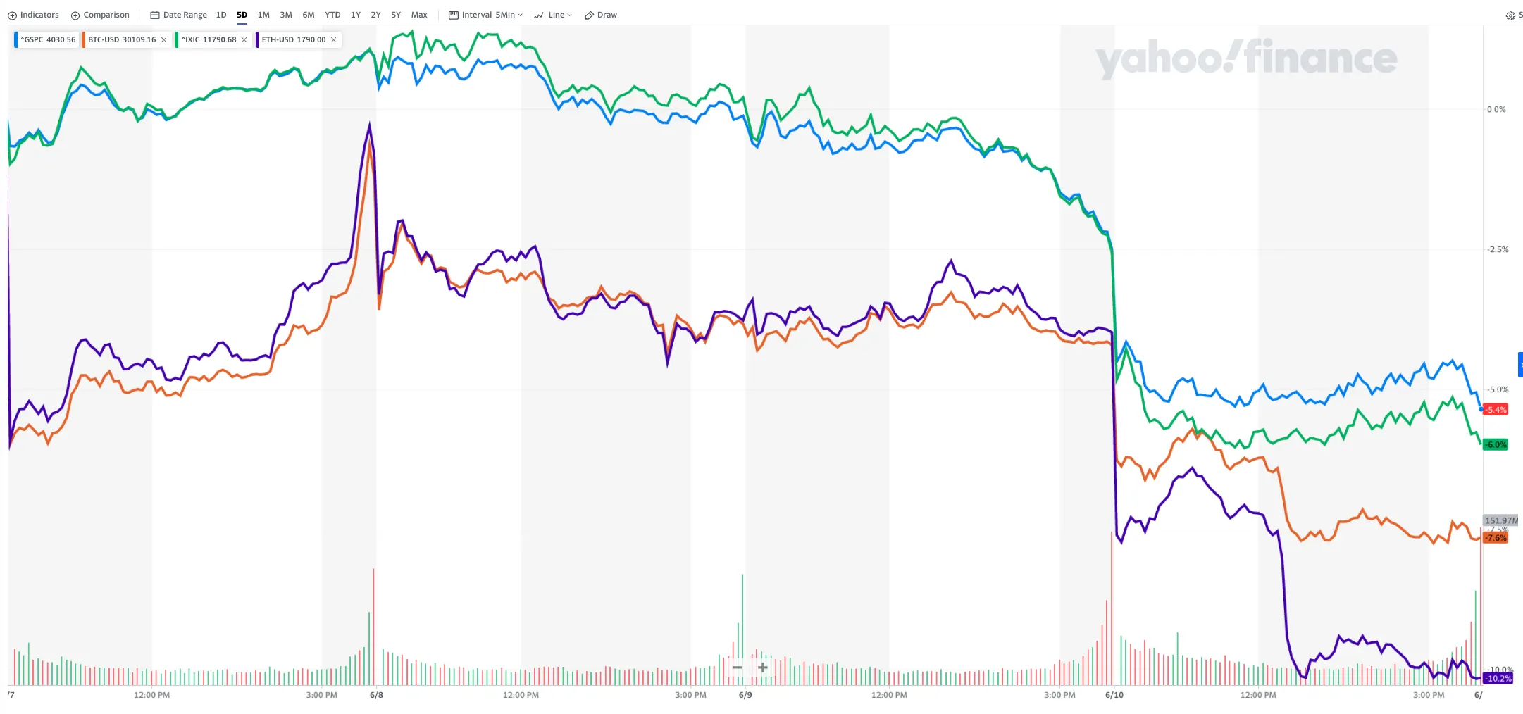 sp nasdaq bitcoin eth