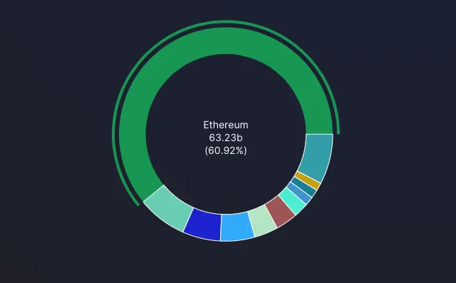 TVL en productos de DeFi en Ethereum (verde), BSC (verde azulado), Tron (azul real), Avalanche (salvia) y Solana (burdeos). Fuente: DeFiLlama.