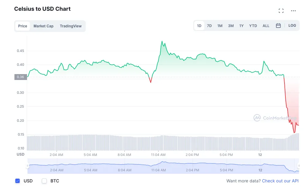 Acción del precio de Celsius (CEL) el domingo (CoinMarketCap)