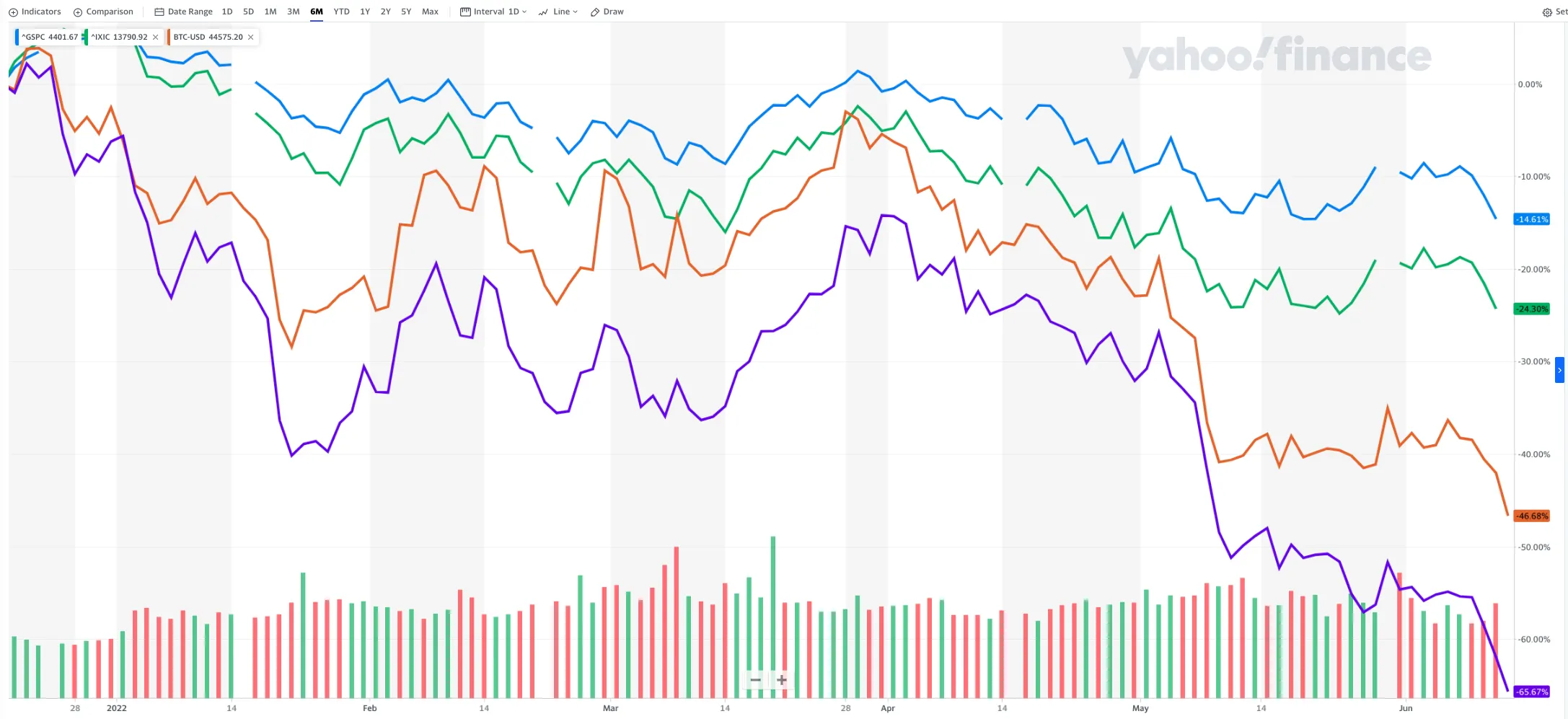 stocks btc eth june 13