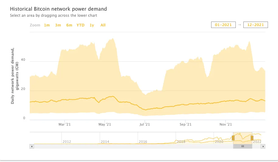 Consumo de energía de Bitcoin en 2021. Fuente: CCAF