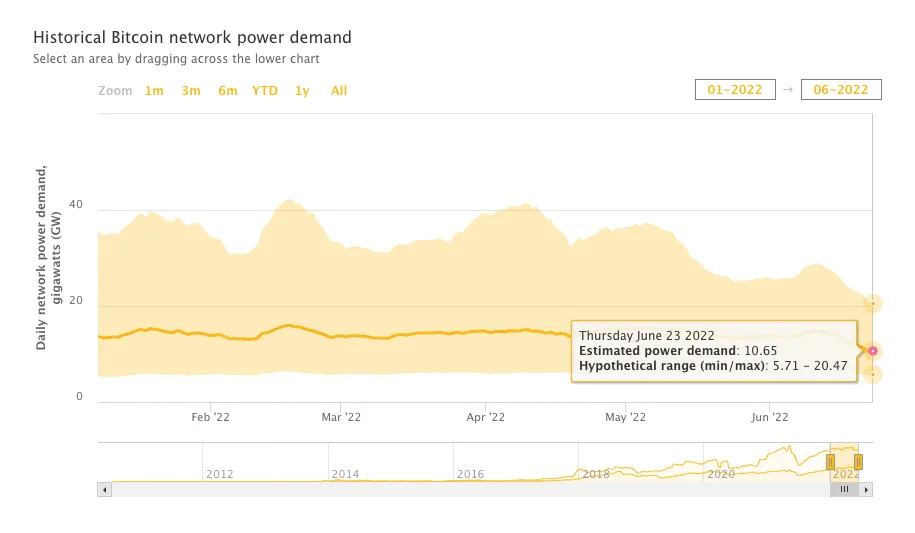 Consumo de energía de Bitcoin a lo largo del tiempo. Fuente: 